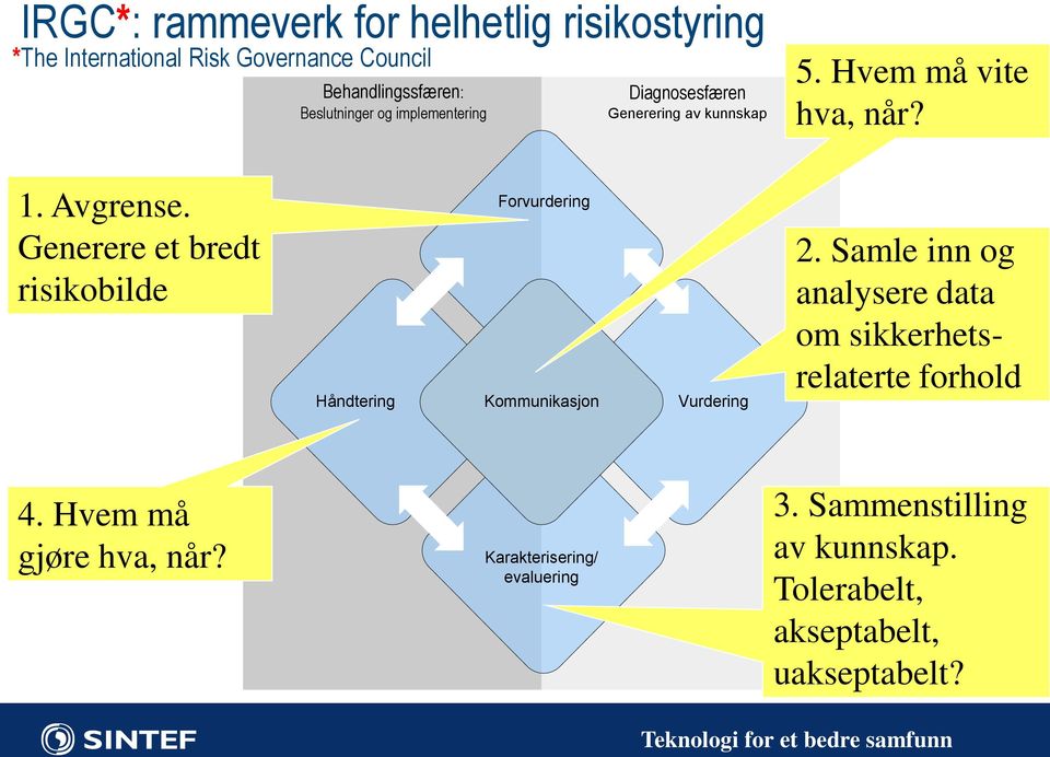 Generere et bredt risikobilde Håndtering Forvurdering Kommunikasjon Vurdering 2.