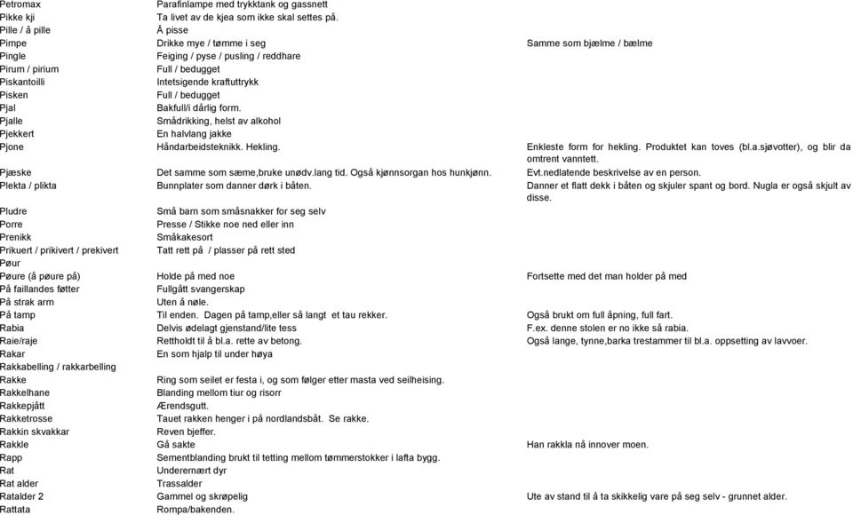 Full / bedugget Pjal Bakfull/i dårlig form. Pjalle Smådrikking, helst av alkohol Pjekkert En halvlang jakke Pjone Håndarbeidsteknikk. Hekling. Enkleste form for hekling. Produktet kan toves (bl.a.sjøvotter), og blir da omtrent vanntett.