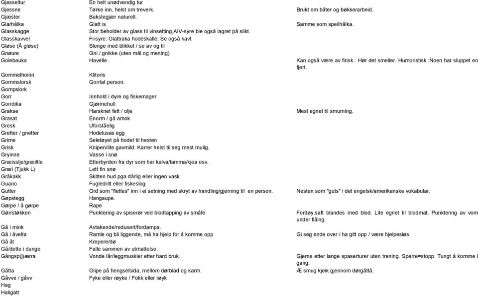 Gløse (Å gløse) Slenge med blikket / se av og til Gnøure Gni / gnikke (uten mål og mening) Golebauka Havelle. Kan også være av finsk : Hør det smeller. Humoristisk :Noen har sluppet en fjert.