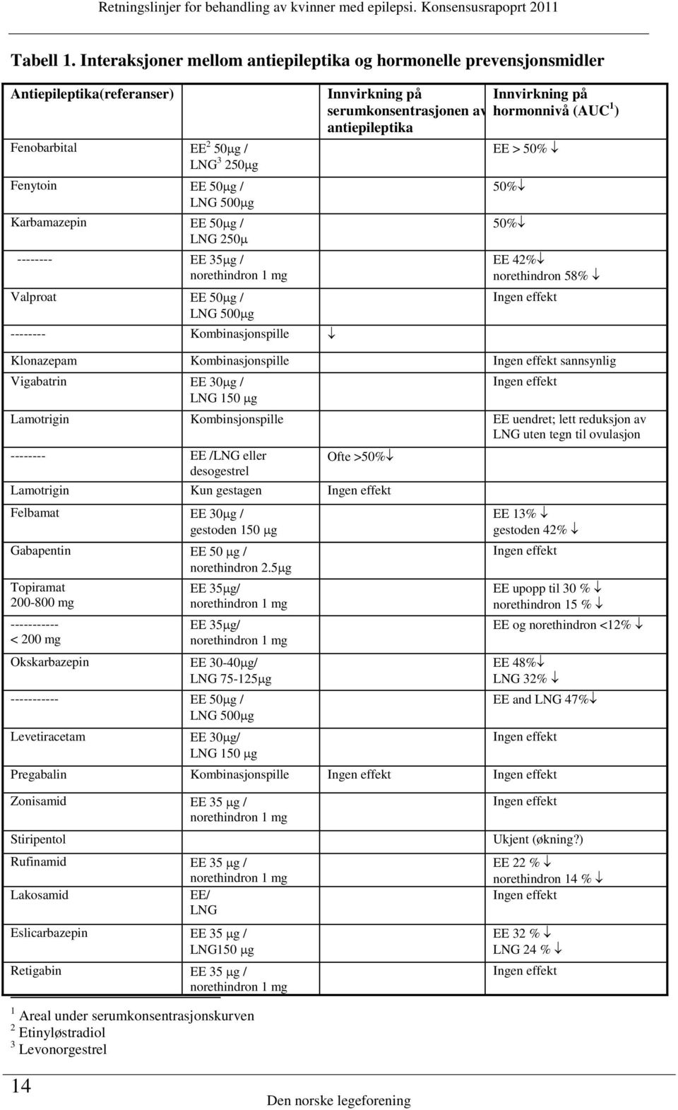 -------- EE 35 g / norethindron 1 mg Valproat EE 50 g / LNG 500 g -------- Kombinasjonspille Innvirkning på Innvirkning på serumkonsentrasjonen av hormonnivå (AUC 1 ) antiepileptika EE > 50% 50% 50%