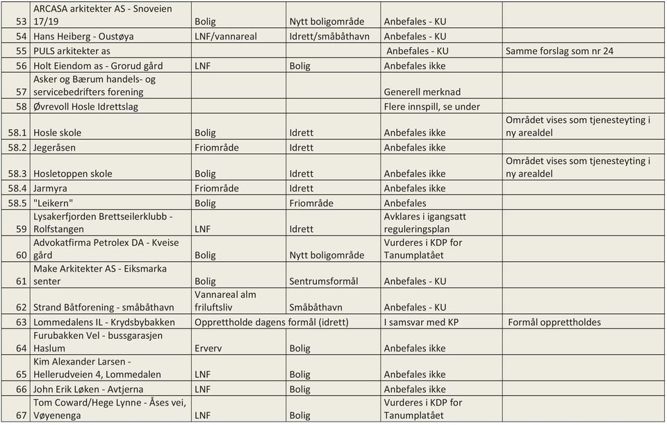 under 58.1 Hosle skole Bolig Idrett Anbefales ikke Området vises som tjenesteyting i 58.2 Jegeråsen Friområde Idrett Anbefales ikke 58.