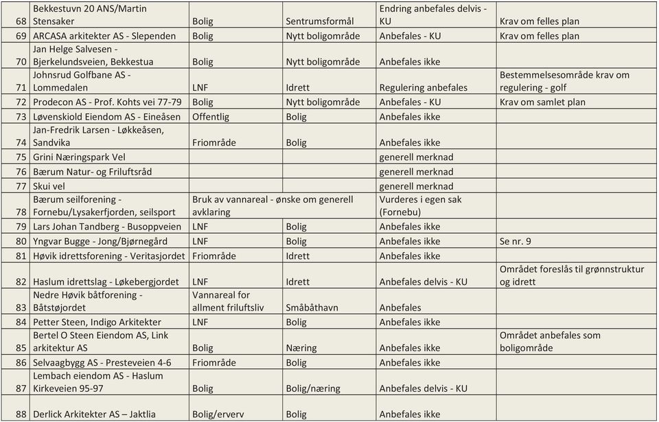 Kohts vei 77-79 Bolig Nytt boligområde Anbefales - KU Krav om samlet plan 73 Løvenskiold Eiendom AS - Eineåsen Offentlig Bolig Anbefales ikke 74 Jan-Fredrik Larsen - Løkkeåsen, Sandvika Friområde