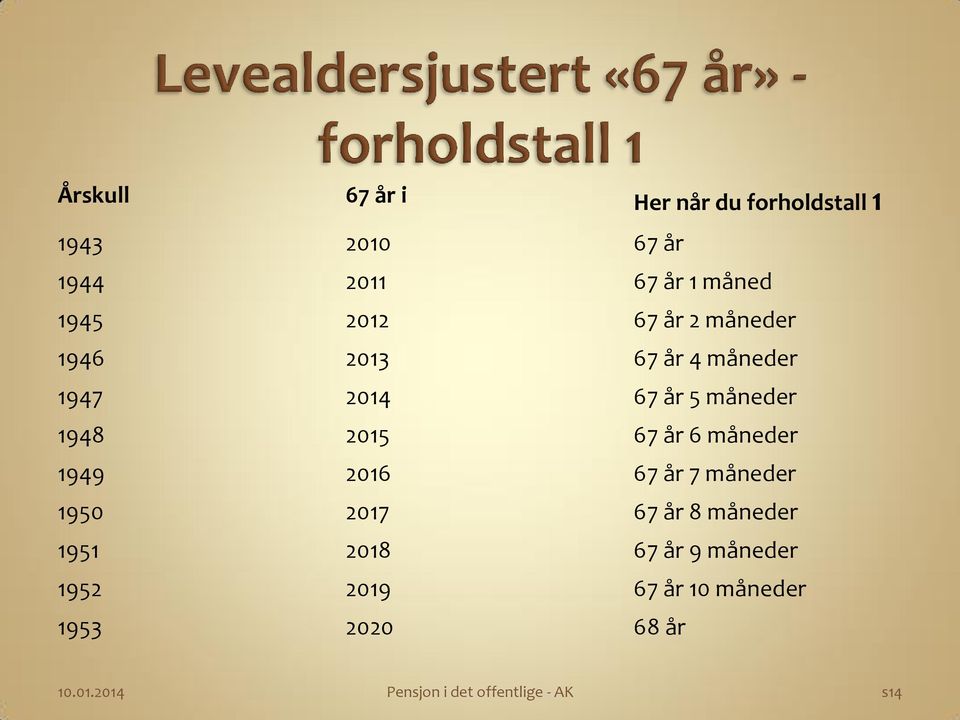 år 6 måneder 1949 2016 67 år 7 måneder 1950 2017 67 år 8 måneder 1951 2018 67 år 9