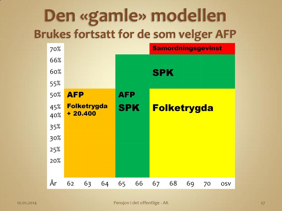 35% 30% 25% 20% Folketrygda + 20.