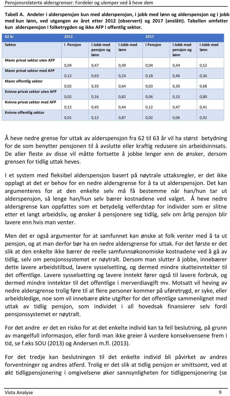 62 år 2012 2017 Sektor I Pensjon I Jobb med pensjon og lønn Mann privat sektor uten AFP Mann privat sektor med AFP Mann offentlig sektor Kvinne privat sektor uten AFP Kvinne privat sektor med AFP