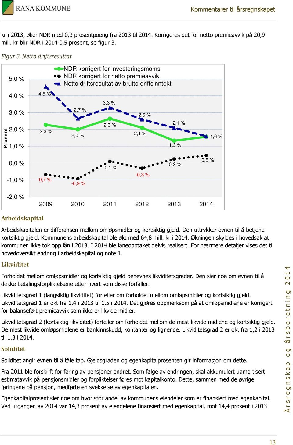 2,3 % 2,0 % 2,6 % 2,1 % 2,1 % 1,3 % 1,6 % 0,0 % -1,0 % -0,7 % -0,9 % 0,1 % -0,3 % 0,2 % 0,5 % -2,0 % 2009 2010 2011 2012 2013 2014 Arbeidskapital Arbeidskapitalen er differansen mellom omløpsmidler