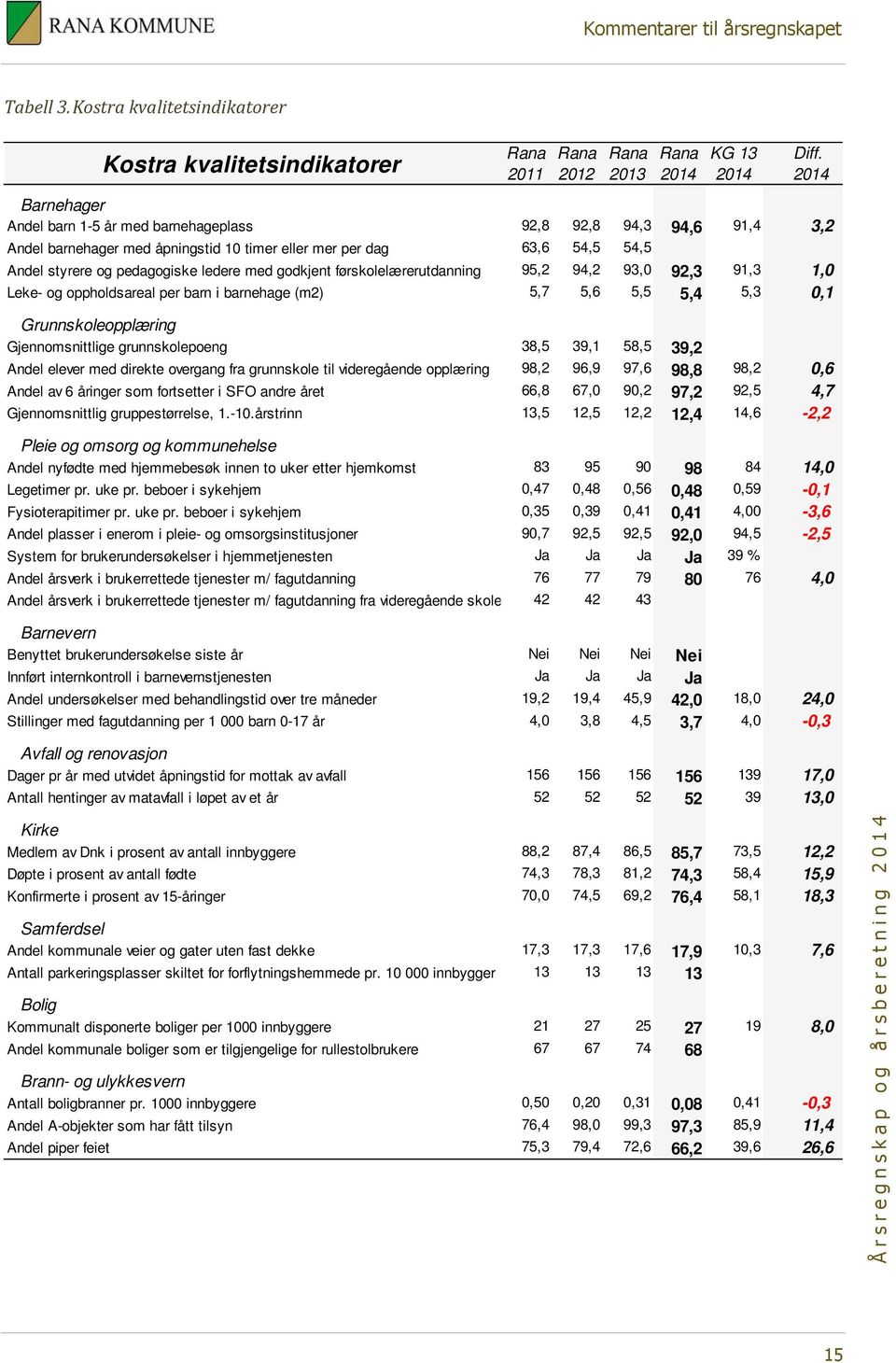 godkjent førskolelærerutdanning 95,2 94,2 93,0 92,3 91,3 1,0 Leke- og oppholdsareal per barn i barnehage (m2) 5,7 5,6 5,5 5,4 5,3 0,1 Grunnskoleopplæring Gjennomsnittlige grunnskolepoeng 38,5 39,1