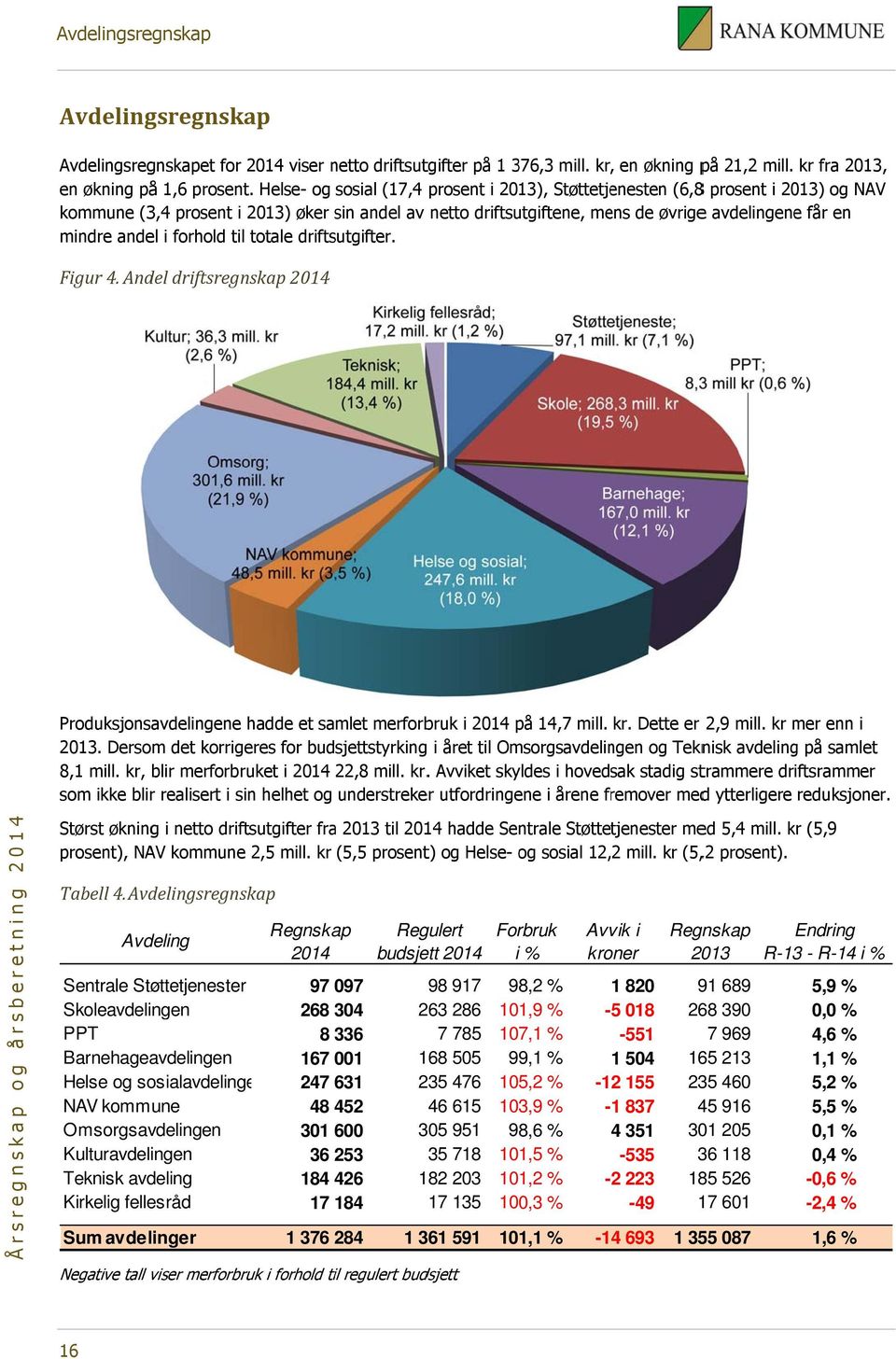 andel i forhold til totale driftsutgifter. Figur 4. Andel driftsregnskap 2014 Produksjonsavdelingene hadde et samlet merforbruk i 2014 på 14,7 mill. kr. Dette er 2,9 mill. kr mer enn i 2013.