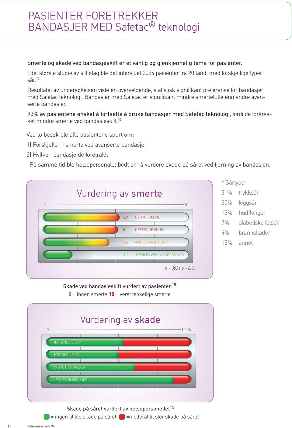 15 Resultatet av undersøkelsen viste en overveldende, statistisk signifikant preferanse for bandasjer med Safetac teknologi.