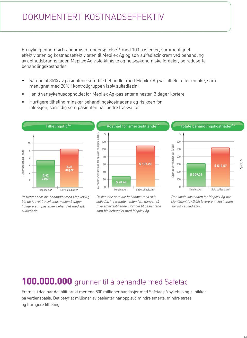 Mepilex Ag viste kliniske og helseøkonomiske fordeler, og reduserte behandlingskostnader: Sårene til 35% av pasientene som ble behandlet med Mepilex Ag var tilhelet etter en uke, sammenlignet med 20%