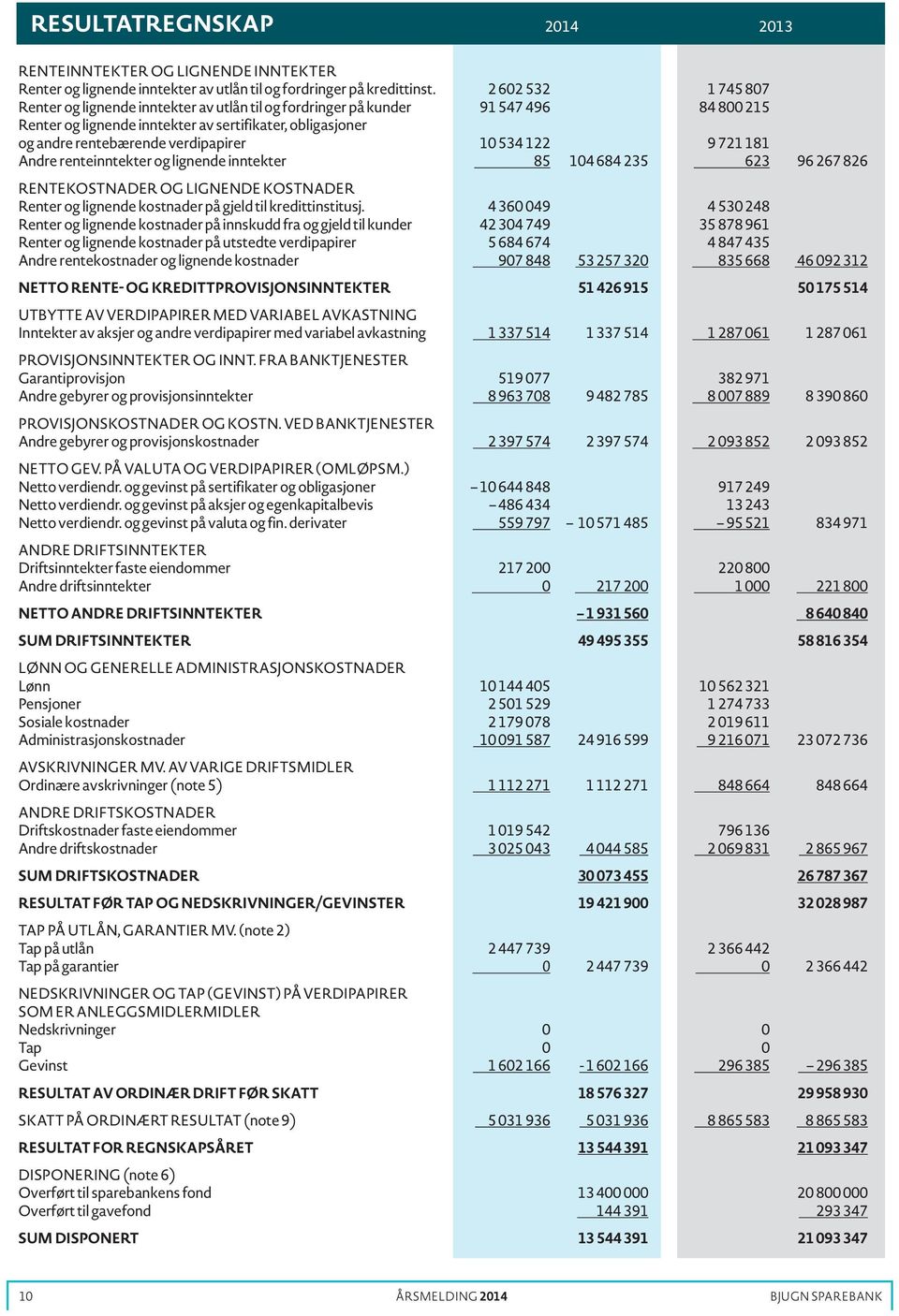 verdipapirer 10 534 122 9 721 181 Andre renteinntekter og lignende inntekter 85 104 684 235 623 96 267 826 RENTEKOSTNADER OG LIGNENDE KOSTNADER Renter og lignende kostnader på gjeld til