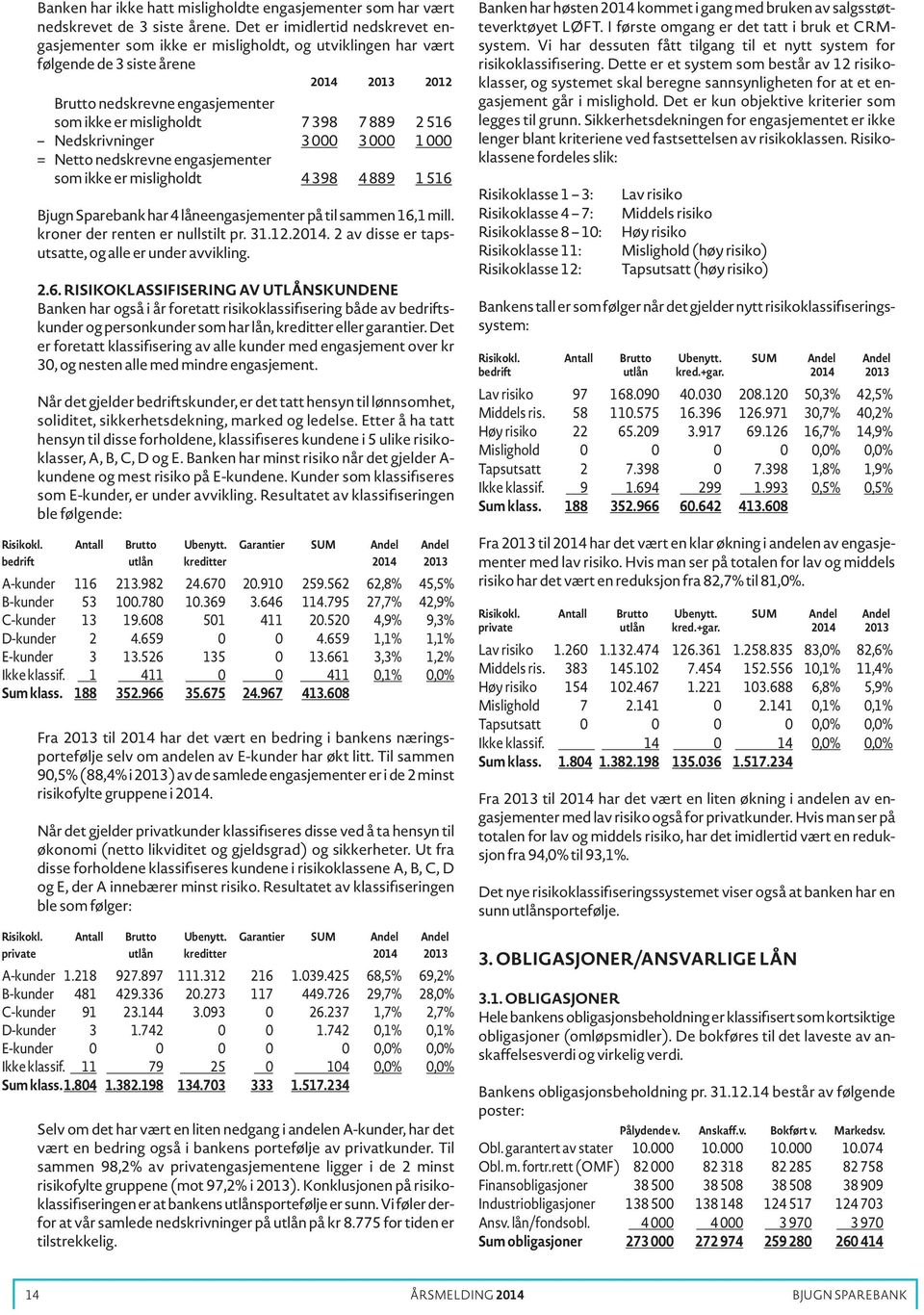 889 2 516 Nedskrivninger 3 000 3 000 1 000 = Netto nedskrevne engasjementer som ikke er misligholdt 4 398 4 889 1 516 Bjugn Sparebank har 4 låneengasjementer på til sammen 16,1 mill.