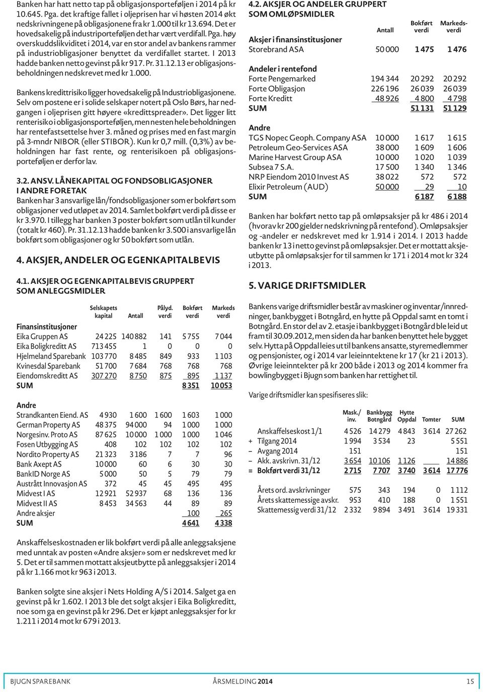 I 2013 hadde banken netto gevinst på kr 917. Pr. 31.12.13 er obligasjonsbeholdningen nedskrevet med kr 1.000. Bankens kredittrisiko ligger hovedsakelig på Industriobligasjonene.