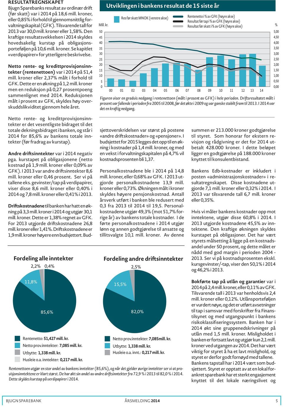 Netto rente- og kredittprovisjonsinntekter (rentenettoen) var i 2014 på 51,4 mill. kroner eller 2,37% målt i forhold til GFK. Dette er en økning på 1,2 mill.