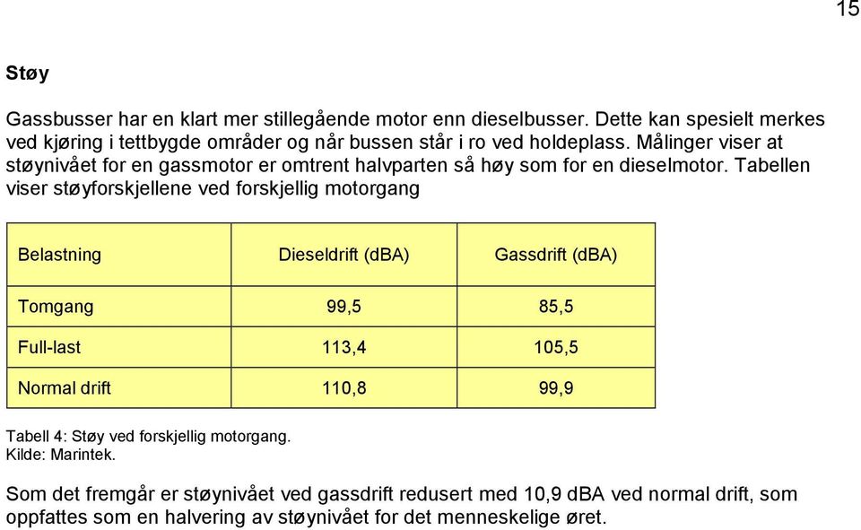 Målinger viser at støynivået for en gassmotor er omtrent halvparten så høy som for en dieselmotor.