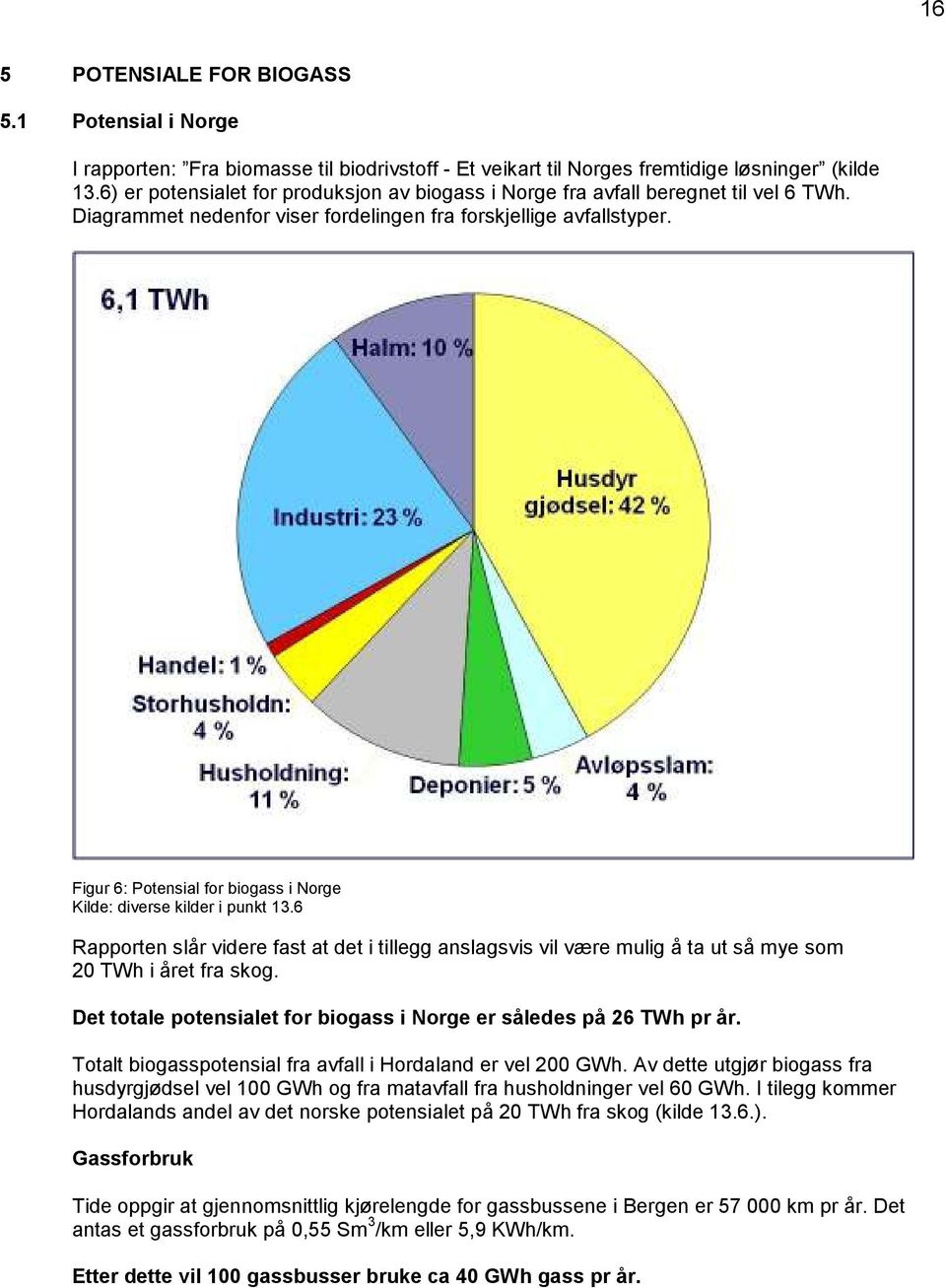 Figur 6: Potensial for biogass i Norge Kilde: diverse kilder i punkt 13.6 Rapporten slår videre fast at det i tillegg anslagsvis vil være mulig å ta ut så mye som 20 TWh i året fra skog.