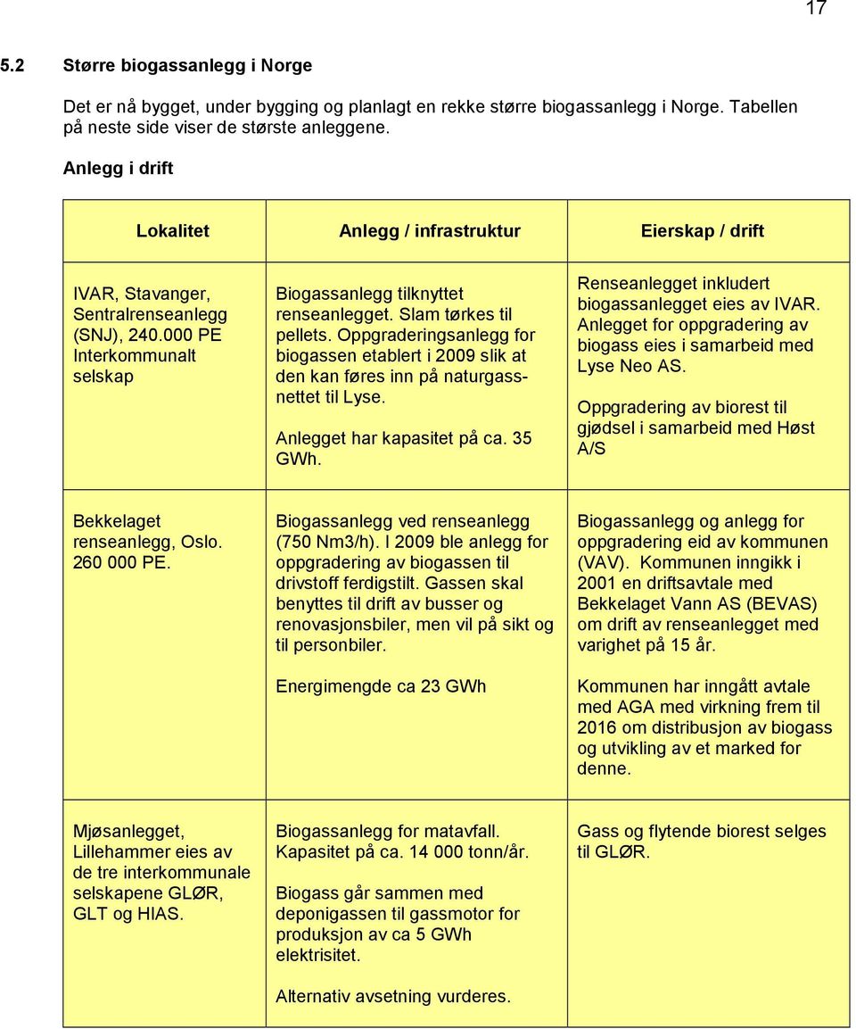 Slam tørkes til pellets. Oppgraderingsanlegg for biogassen etablert i 2009 slik at den kan føres inn på naturgassnettet til Lyse. Anlegget har kapasitet på ca. 35 GWh.