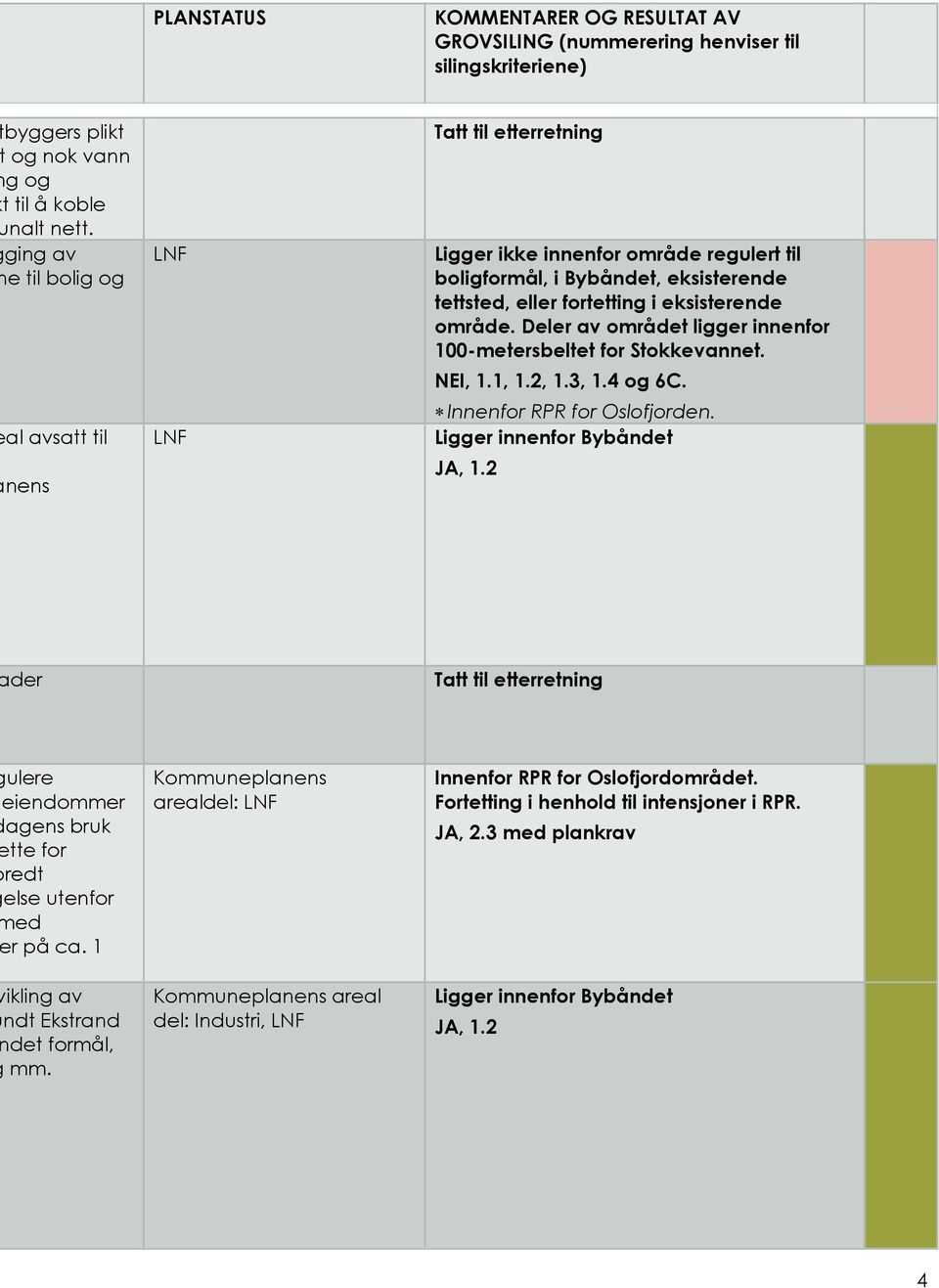 Deler av området ligger innenfor 100-metersbeltet for Stokkevannet. NEI, 1.1, 1.2, 1.3, 1.4 og 6C. Innenfor RPR for Oslofjorden. Ligger innenfor Bybåndet JA, 1.