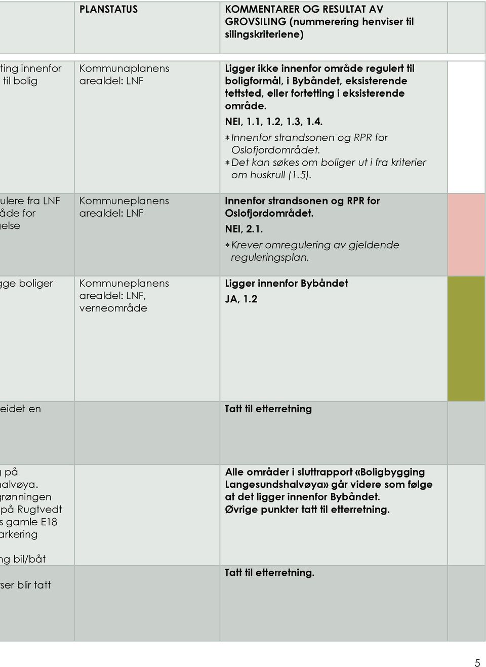 Innenfor strandsonen og RPR for Det kan søkes om boliger ut i fra kriterier om huskrull (1.5). Innenfor strandsonen og RPR for NEI, 2.1. Krever omregulering av gjeldende reguleringsplan.