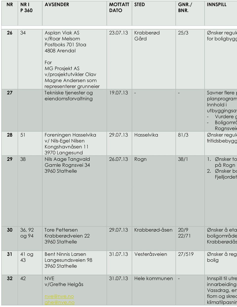 Hasselvika v/ Nils-Egel Nilsen Kongshavnåsen 11 3970 Langesund 29 38 Nils Aage Tangvald Gamle Rognsvei 34 planprogram utbyggingsav Rognsveie fritidsbebygg 19.07.