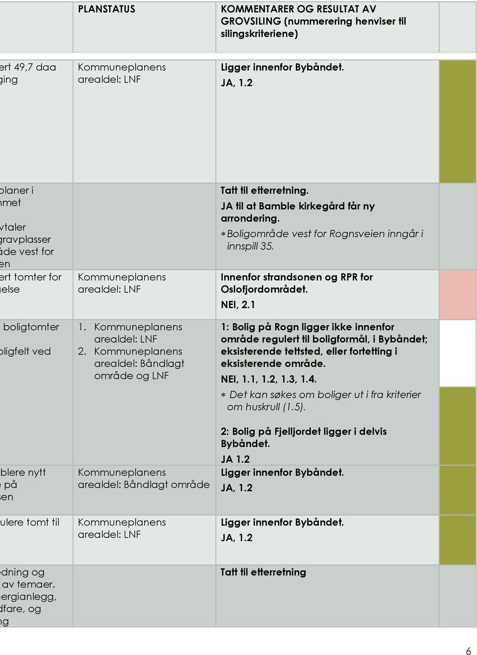 JA til at Bamble kirkegård får ny arrondering. Boligområde vest for Rognsveien inngår i innspill 35. Innenfor strandsonen og RPR for NEI, 2.