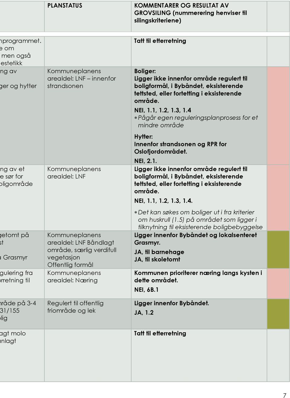 vegetasjon Offentlig formål arealdel: Næring Regulert til offentlig friområde og lek Boliger: Ligger ikke innenfor område regulert til boligformål, i Bybåndet, eksisterende tettsted, eller fortetting