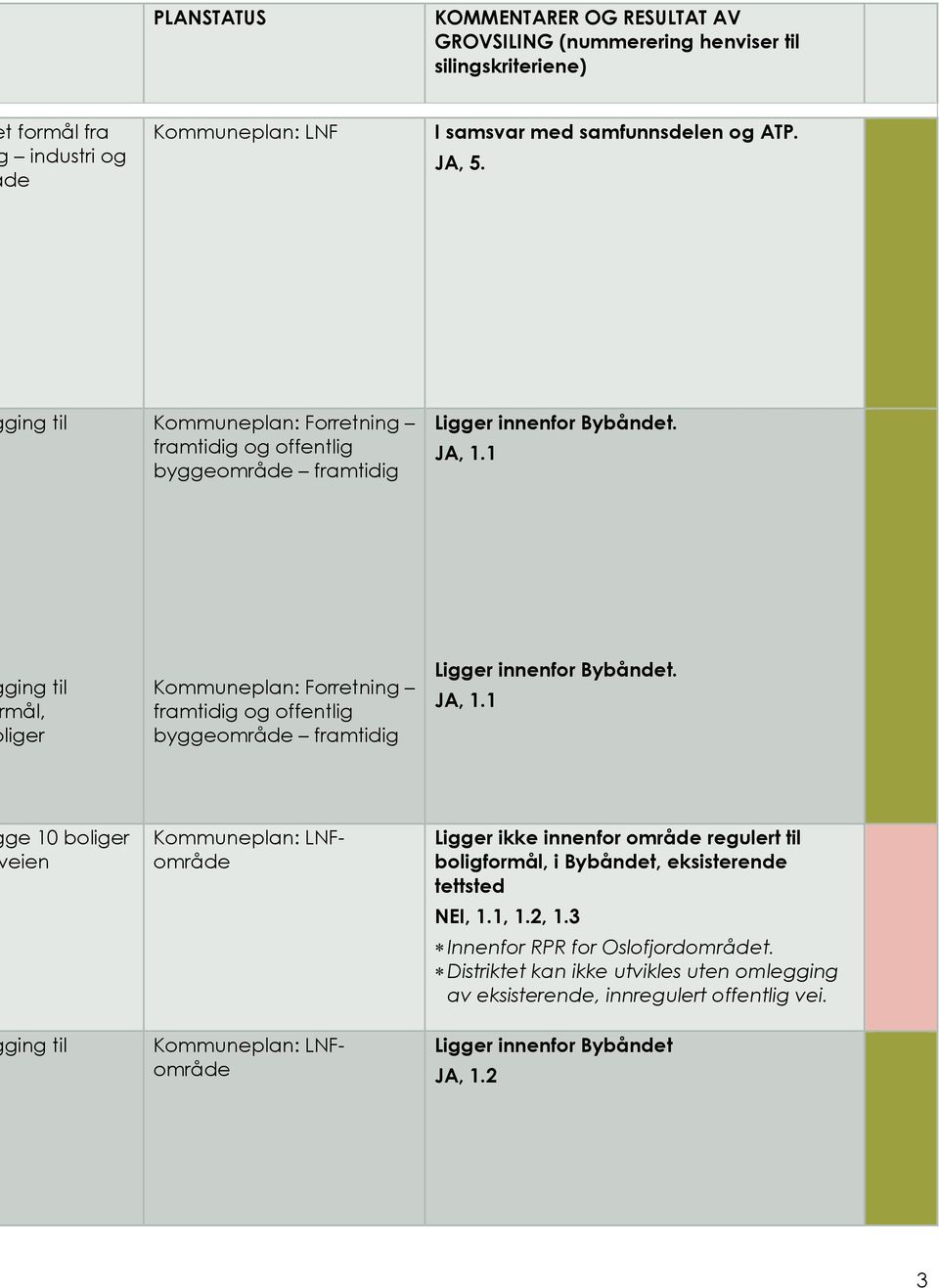 1 ging til mål, liger Kommuneplan: retning framtidig og offentlig byggeområde framtidig Ligger innenfor Bybåndet. JA, 1.