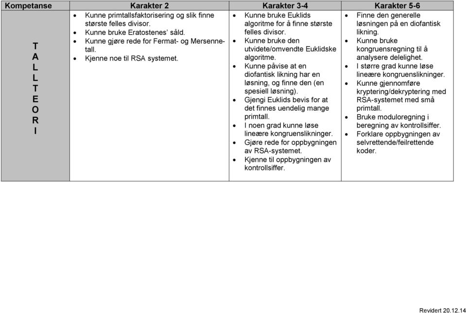 utvidete/omvendte Euklidske kongruensregning til å Kunne bruke den Kunne bruke A Kjenne noe til RSA systemet. algoritme. analysere delelighet.