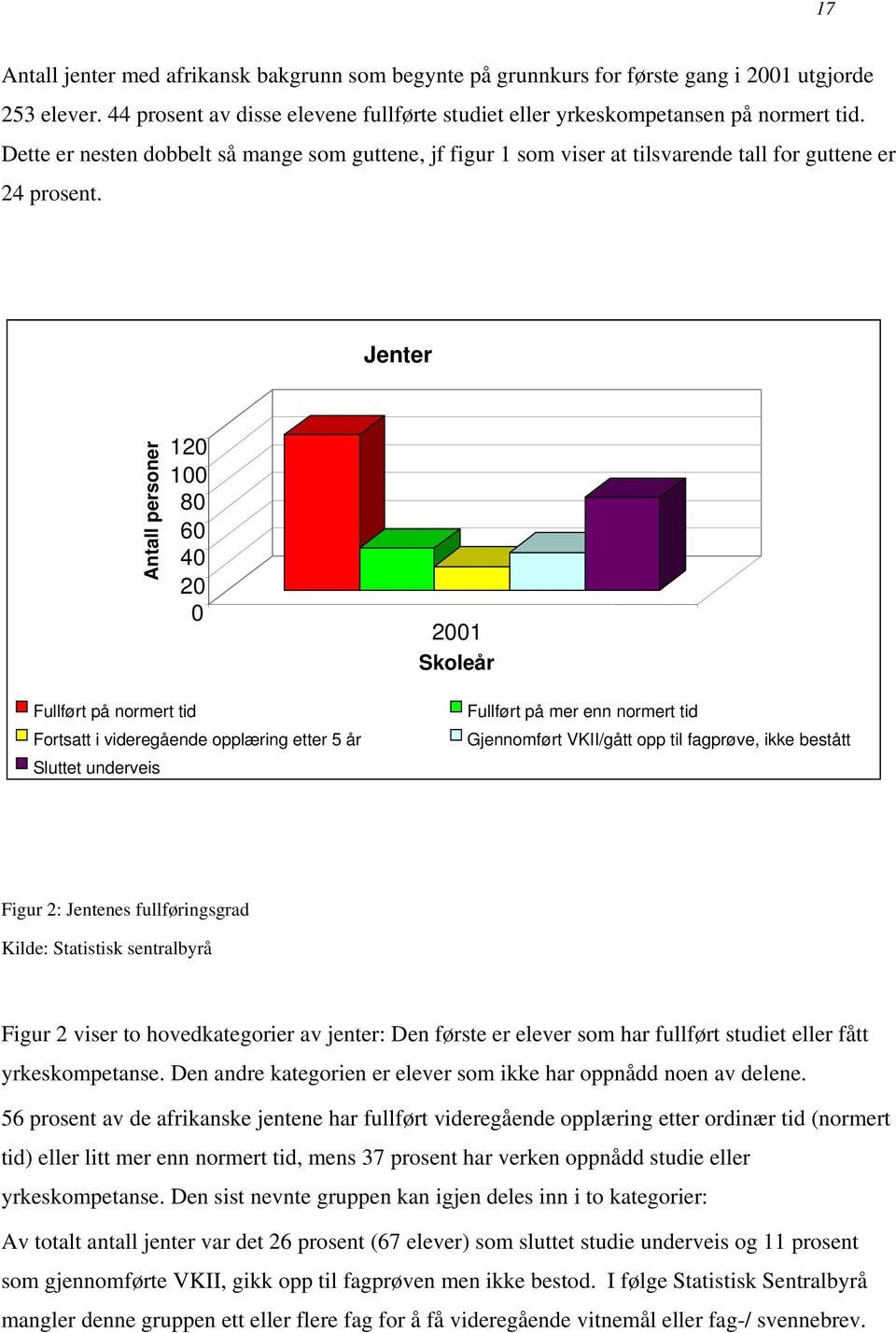 Jenter Antall personer 120 100 80 60 40 20 0 2001 Skoleår Fullført på normert tid Fortsatt i videregående opplæring etter 5 år Sluttet underveis Fullført på mer enn normert tid Gjennomført VKII/gått