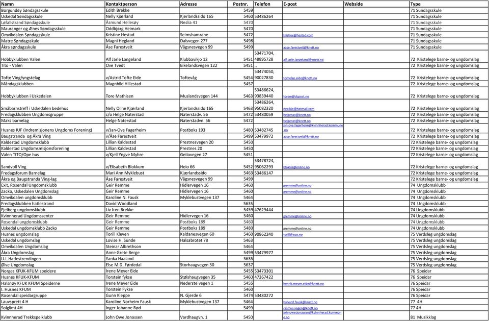 com 71 Sundagsskule Matre Søndagsskule Magni Hegland Dalsvegen 277 5498 71 Sundagsskule Åkra søndagsskule Åse Farestveit Vågsnesvegen 99 5499 aase.farestveit@knett.