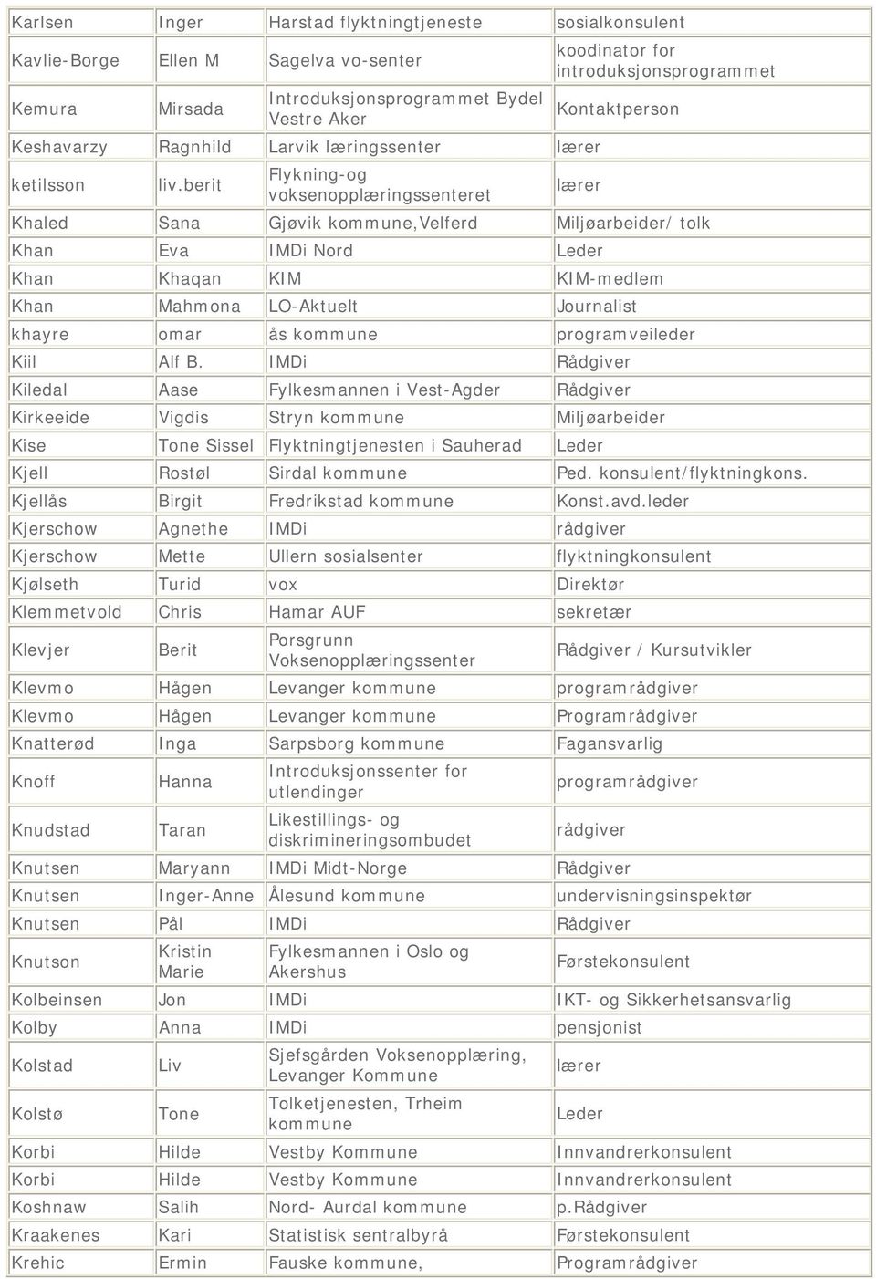 berit Flykning-og lærer Khaled Sana Gjøvik kommune,velferd Miljøarbeider/ tolk Khan Eva IMDi Nord Leder Khan Khaqan KIM KIM-medlem Khan Mahmona LO-Aktuelt Journalist khayre omar ås kommune