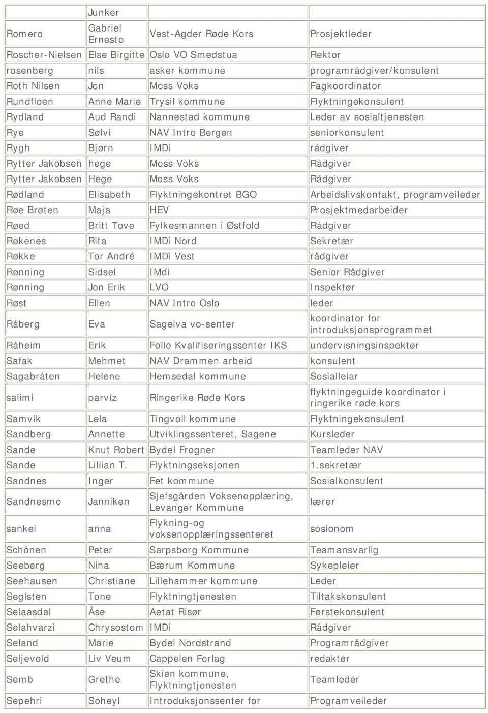 Rytter Jakobsen hege Moss Voks Rådgiver Rytter Jakobsen Hege Moss Voks Rådgiver Rødland Elisabeth Flyktningekontret BGO Arbeidslivskontakt, programveileder Røe Brøten Maja HEV Prosjektmedarbeider