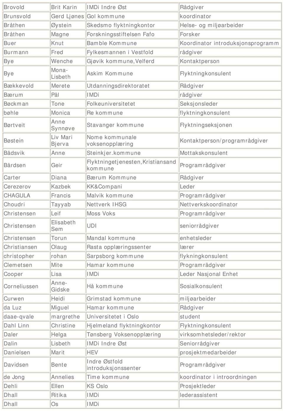 Flyktningkonsulent Bækkevold Merete Utdanningsdirektoratet Rådgiver Bærum Pål IMDi rådgiver Bøckman Tone Folkeuniversitetet Seksjonsleder bøhle Monica Re kommune flyktningkonsulent Børtveit Anne