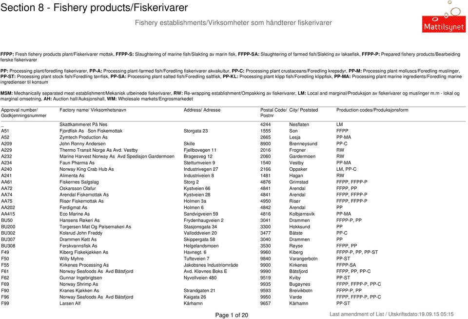 PP-A: Processing plant-farmed fish/foredling fiskerivarer akvakultur, PP-C: Processing plant crustaceans/foredling krepsdyr, PP-M: Processing plant molluscs/foredling muslinger, PP-ST: Processing