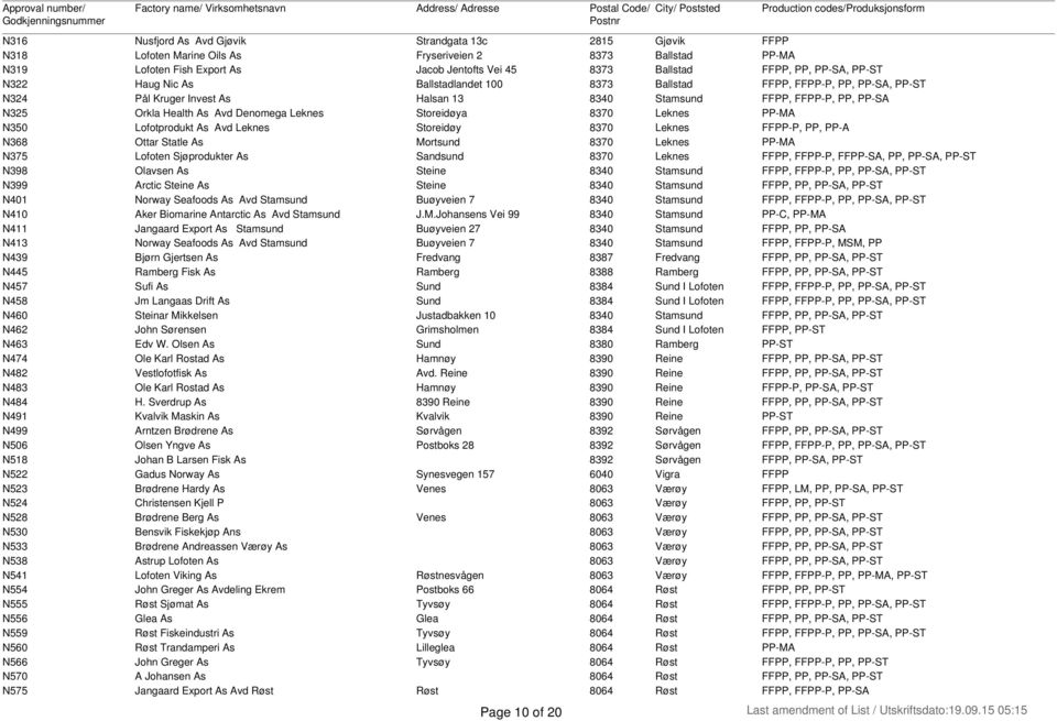 Denomega Leknes Storeidøya 8370 Leknes PP-MA N350 Lofotprodukt As Avd Leknes Storeidøy 8370 Leknes FFPP-P, PP, PP-A N368 Ottar Statle As Mortsund 8370 Leknes PP-MA N375 Lofoten Sjøprodukter As