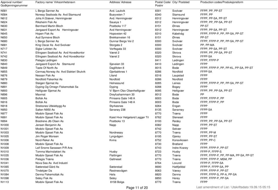 Henningsvær Avd Henningsvær 8312 Henningsvær FFPP, PP-SA, PP-ST N645 Hopen Fisk As Hopsveien 42 8310 Kabelvåg FFPP, FFPP-P, PP, PP-SA, PP-ST N650 Aud Synnøve Bloch Brekkanveien 16 8151 Ørnes PP-ST