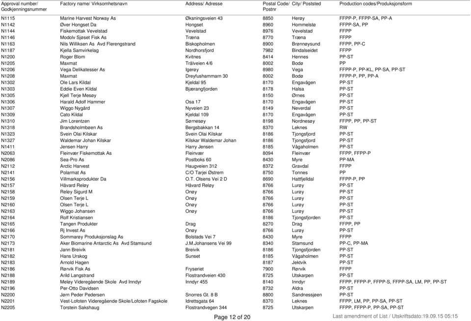 N1200 Roger Blom Kvitnes 8414 Hennes PP-ST N1205 Maxmat Trålveien 4/6 8002 Bodø PP N1206 Vega Delikatesser As Igerøy 8980 Vega FFPP-P, PP-KL, PP-SA, PP-ST N1208 Maxmat Dreyfushammarn 30 8002 Bodø
