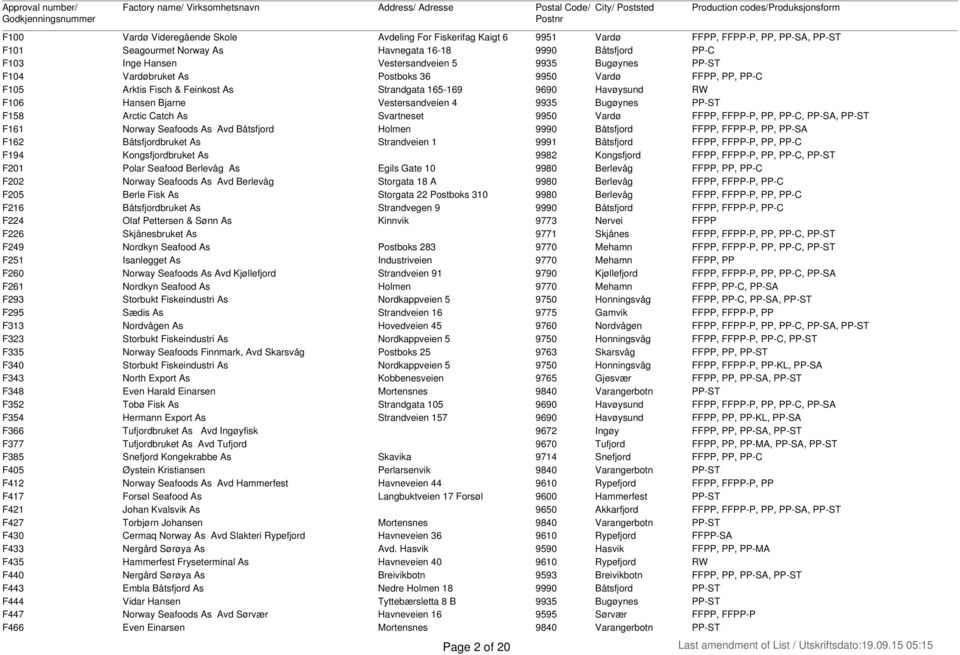 PP-ST F158 Arctic Catch As Svartneset 9950 Vardø FFPP, FFPP-P, PP, PP-C, PP-SA, PP-ST F161 Norway Seafoods As Avd Båtsfjord Holmen 9990 Båtsfjord FFPP, FFPP-P, PP, PP-SA F162 Båtsfjordbruket As