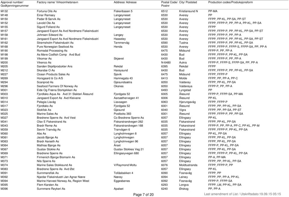 PP-KL, PP-SA, PP-ST M158 Johnsen Edward As Langøy 6530 Averøy FFPP, FFPP-P, PP, PP-A M161 Jangaard Export As Avd Nordmøre Fiskeindustri Hasseløy 6530 Averøy FFPP, FFPP-P, PP, PP-KL, PP-SA, PP-ST M162