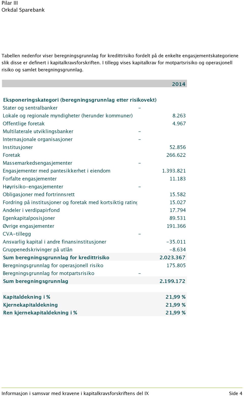 2014 Eksponeringskategori (beregningsgrunnlag etter risikovekt) Stater og sentralbanker - Lokale og regionale myndigheter (herunder kommuner) 8.263 Offentlige foretak 4.
