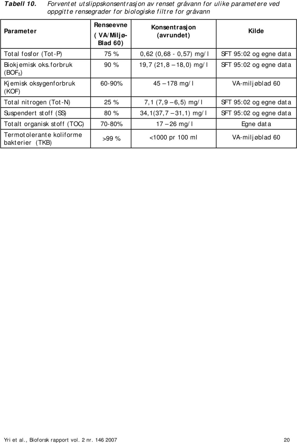 Kilde Blad 60) Total fosfor (Tot-P) 75 % 0,62 (0,68-0,57) mg/l SFT 95:02 og egne data Biokjemisk oks.