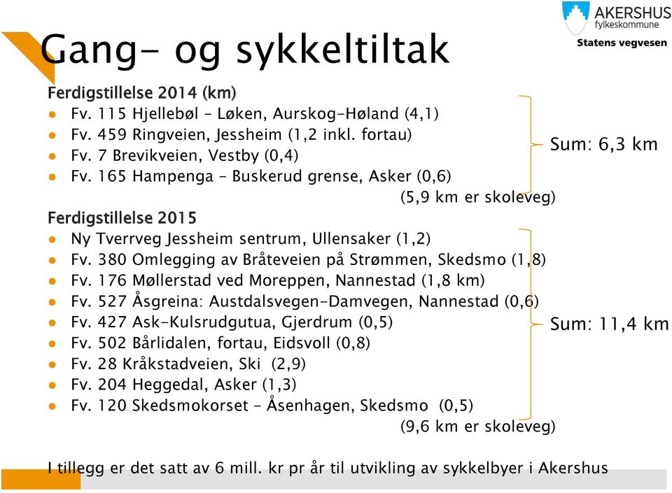 176 Møllerstad ved Moreppen, Nannestad (1,8 km) Fv. 527 Åsgreina: Austdalsvegen-Damvegen, Nannestad (0,6) Fv. 427 Ask-Kulsrudgutua, Gjerdrum (0,5) Fv. 502 Bårlidalen, fortau, Eidsvoll (0,8) Fv.