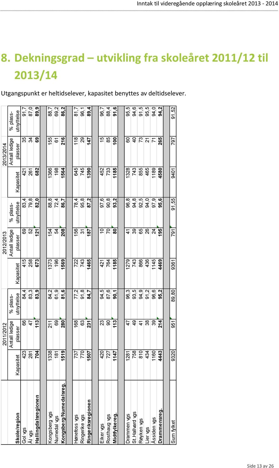 vgs 423 66 84,4 415 69 83,4 421 35 91,7 Ål vgs 281 47 83,3 258 52 79,8 261 34 87,0 Hallingdalsregionen 704 113 83,9 673 121 82,0 682 69 89,9 Kongsberg vgs 1338 211 84,2 1373 154 88,8 1366 155 88,7