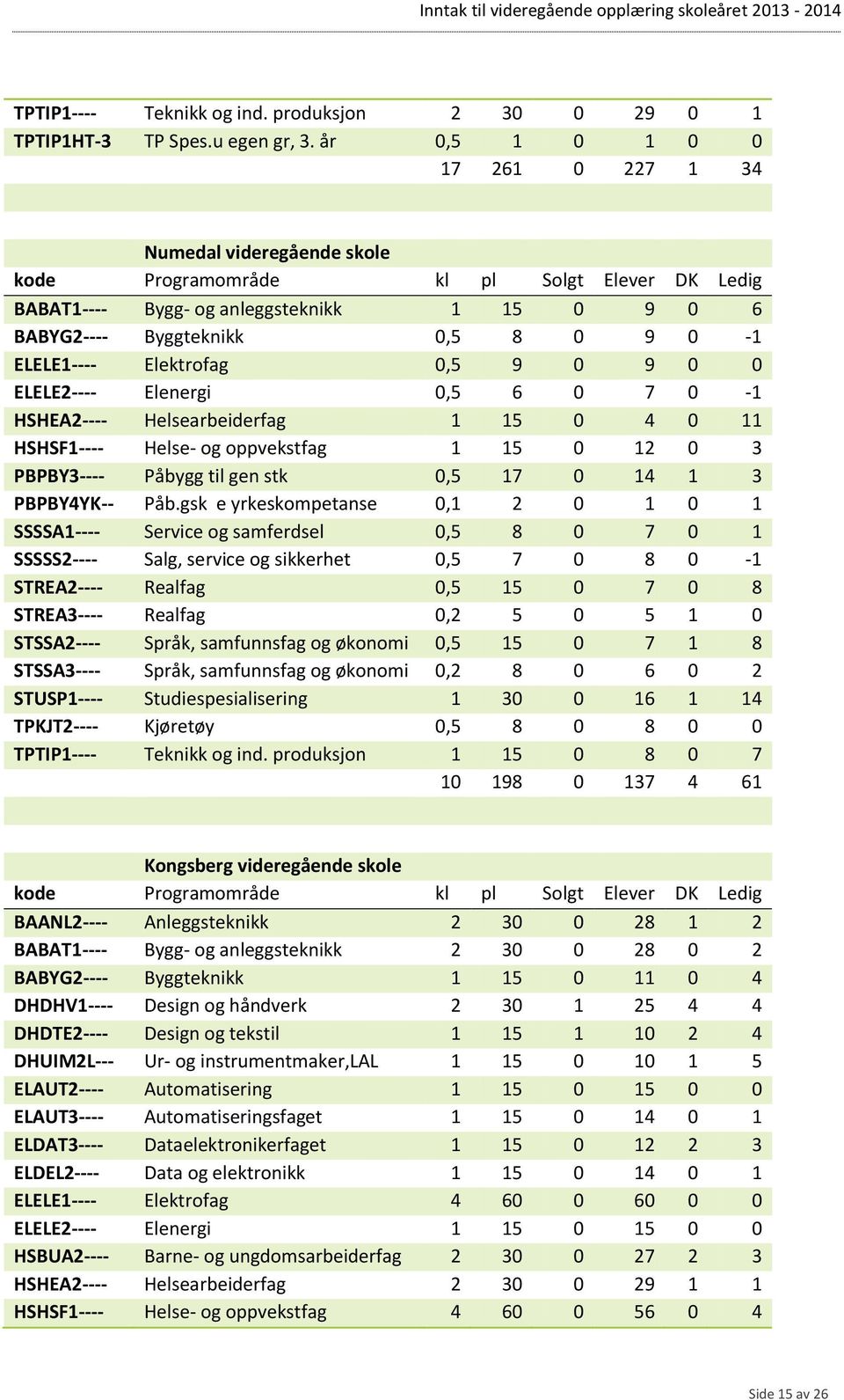 Elenergi 0,5 6 0 7 0-1 HSHEA2---- Helsearbeiderfag 1 15 0 4 0 11 HSHSF1---- Helse- og oppvekstfag 1 15 0 12 0 3 PBPBY3---- Påbygg til gen stk 0,5 17 0 14 1 3 PBPBY4YK-- Påb.