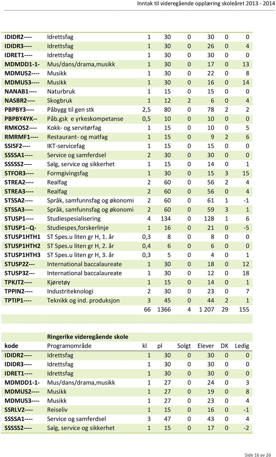 gsk e yrkeskompetanse 0,5 10 0 10 0 0 RMKOS2---- Kokk- og servitørfag 1 15 0 10 0 5 RMRMF1---- Restaurant- og matfag 1 15 0 9 2 6 SSISF2---- IKT-servicefag 1 15 0 15 0 0 SSSSA1---- Service og