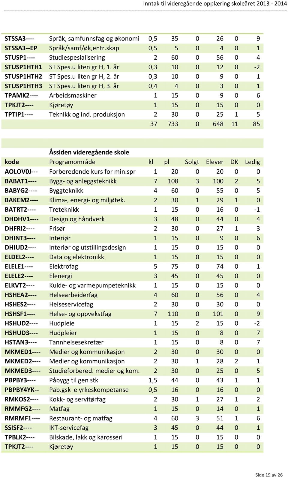 år 0,4 4 0 3 0 1 TPAMK2---- Arbeidsmaskiner 1 15 0 9 0 6 TPKJT2---- Kjøretøy 1 15 0 15 0 0 TPTIP1---- Teknikk og ind.