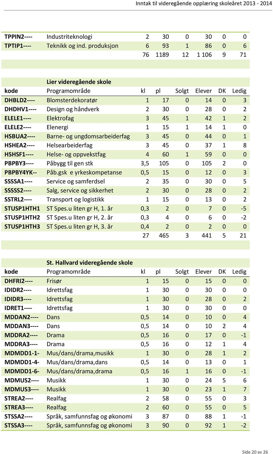 ELELE2---- Elenergi 1 15 1 14 1 0 HSBUA2---- Barne- og ungdomsarbeiderfag 3 45 0 44 0 1 HSHEA2---- Helsearbeiderfag 3 45 0 37 1 8 HSHSF1---- Helse- og oppvekstfag 4 60 1 59 0 0 PBPBY3---- Påbygg til