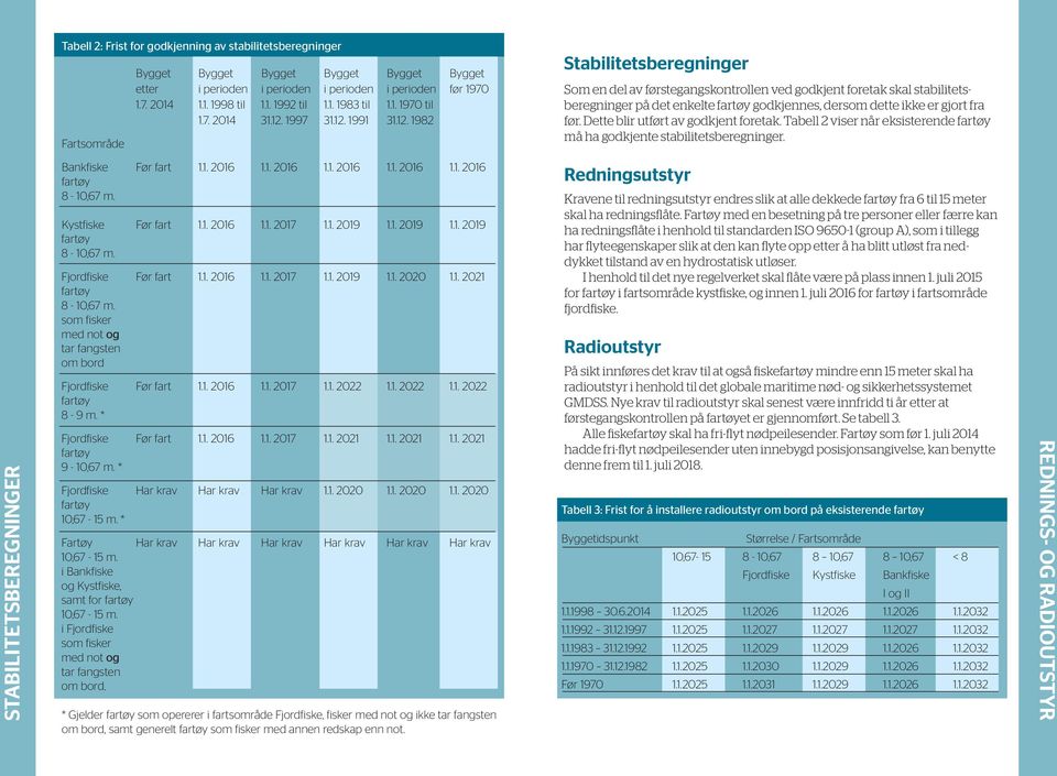 1997 31.12. 1991 31.12. 1982 Stabilitetsberegninger Som en del av førstegangskontrollen ved godkjent foretak skal stabilitetsberegninger på det enkelte godkjennes, dersom dette ikke er gjort fra før.