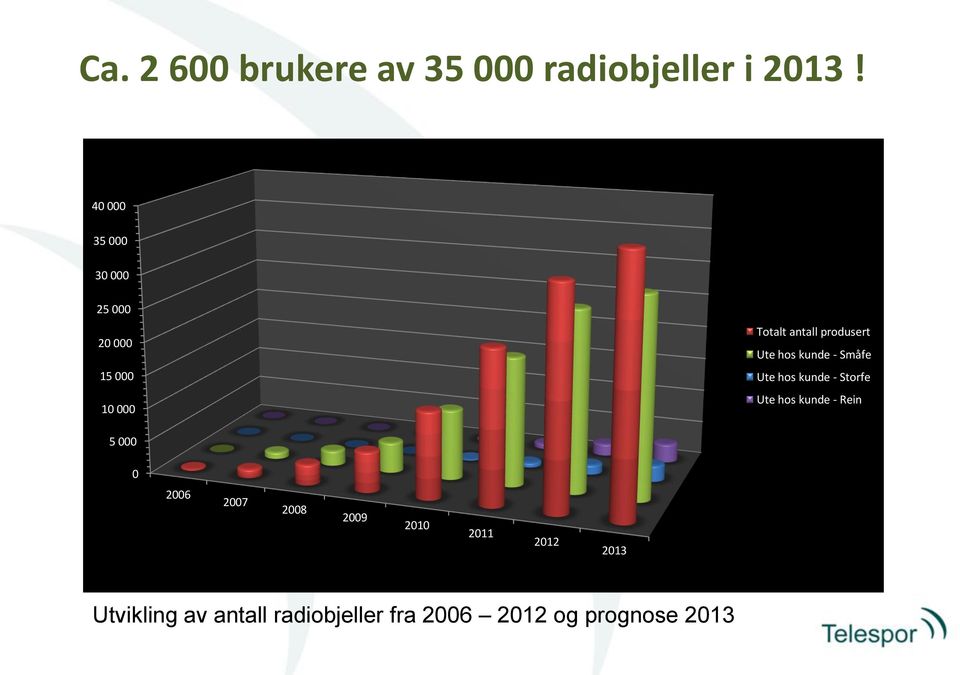 Ute hos kunde - Småfe Ute hos kunde - Storfe Ute hos kunde - Rein 5 000 0