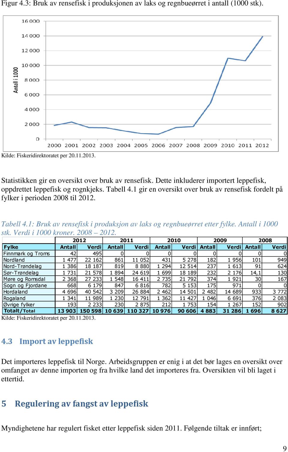 Antall i 1000 stk. Verdi i 1000 kroner. 2008 2012.